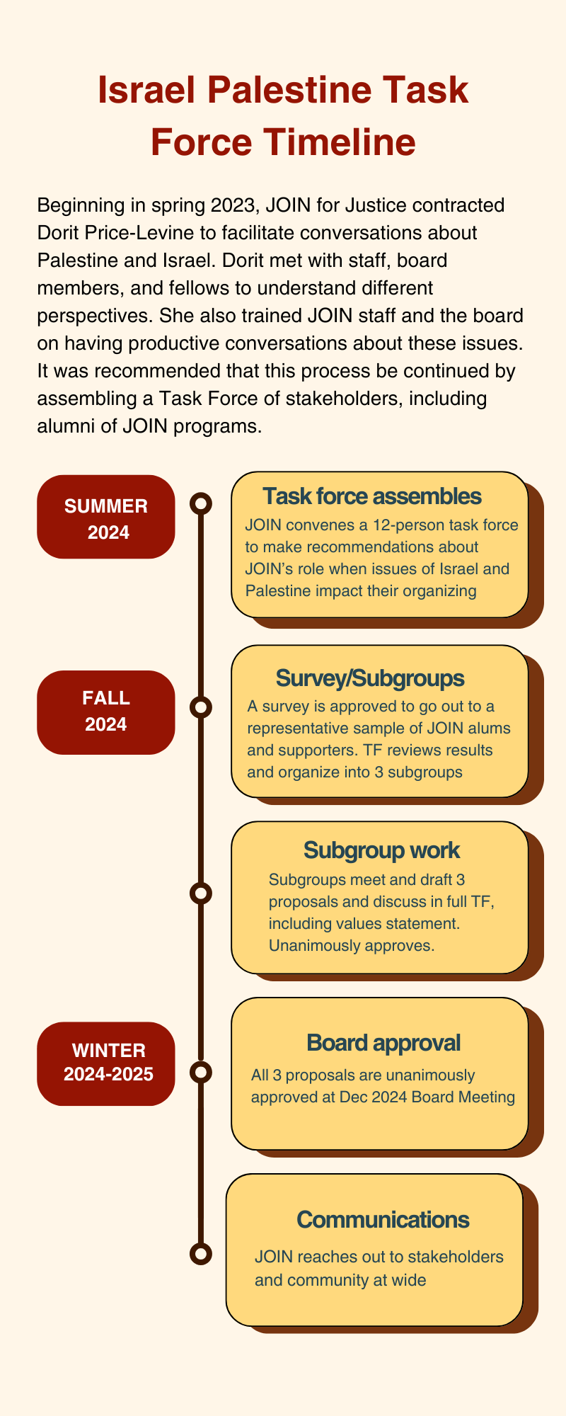 A graphic of a timeline that includes information about JOIN for Justice’s work on the Israel Palestine Task Force timeline, detailing the steps from summer 2024 to winter 2024-2025, details assembly, surveys, subgroups, report writing, board approval, and communications.